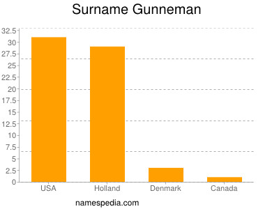 nom Gunneman