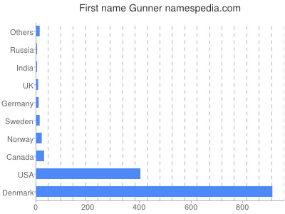 Given name Gunner