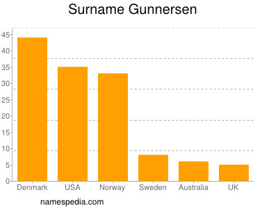 Familiennamen Gunnersen