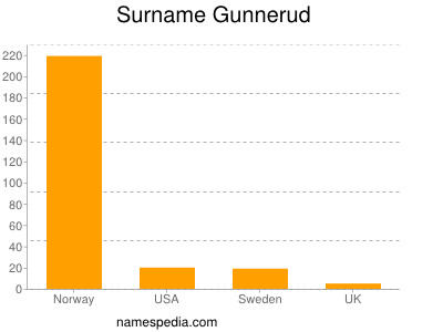 Familiennamen Gunnerud