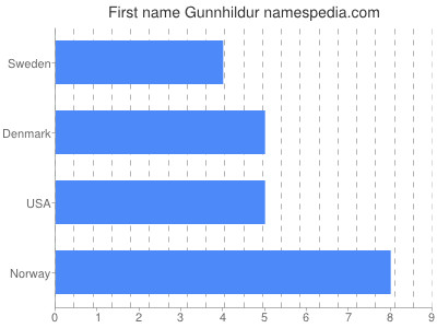 Vornamen Gunnhildur