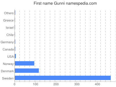 prenom Gunni