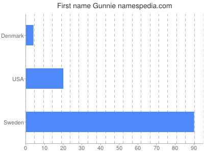 Vornamen Gunnie