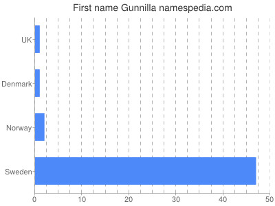 Vornamen Gunnilla
