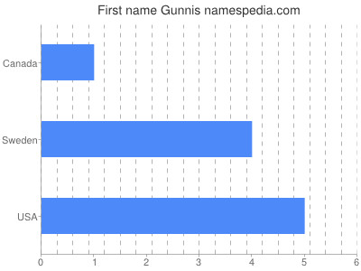Vornamen Gunnis