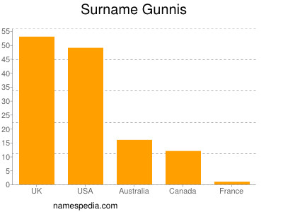 Familiennamen Gunnis