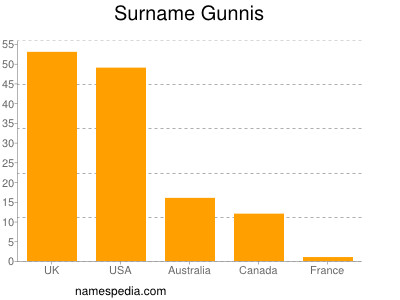 nom Gunnis