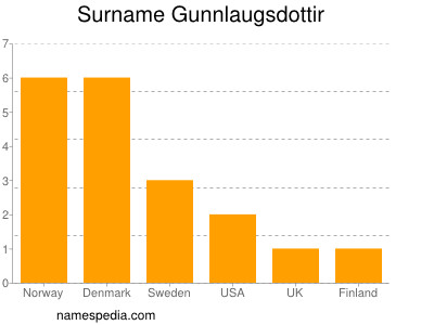 Familiennamen Gunnlaugsdottir