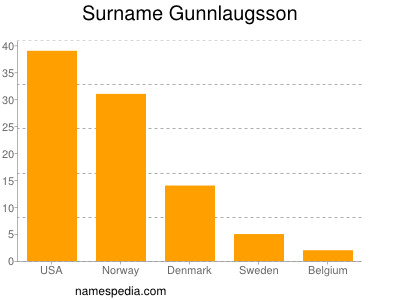 Familiennamen Gunnlaugsson