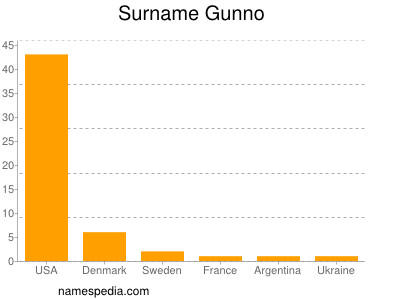 Familiennamen Gunno