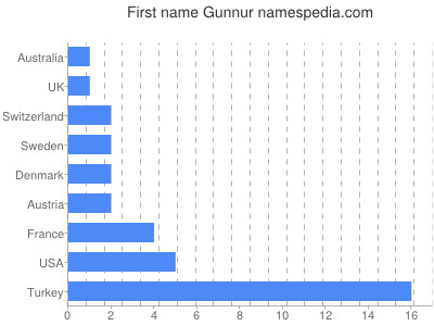Vornamen Gunnur