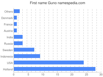 Vornamen Guno