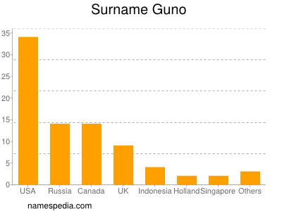 Surname Guno