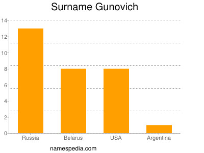 Familiennamen Gunovich