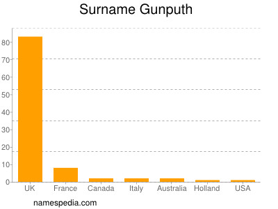 Familiennamen Gunputh
