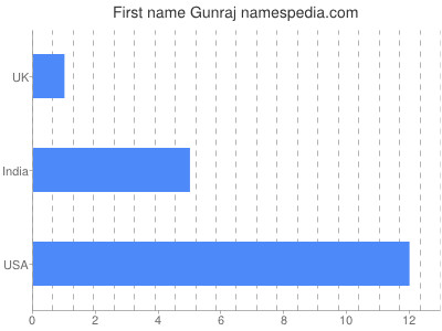 Vornamen Gunraj