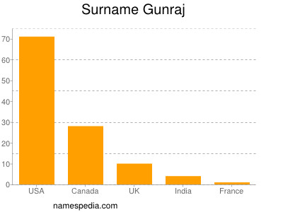 Familiennamen Gunraj