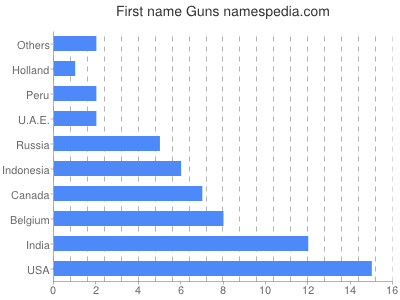 Given name Guns
