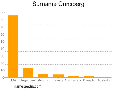 Surname Gunsberg