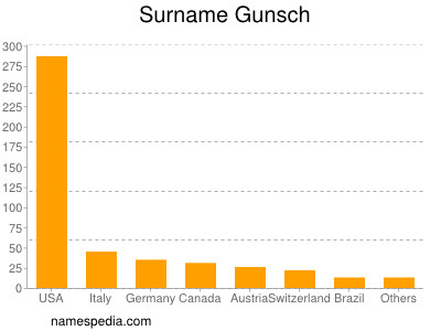 Familiennamen Gunsch