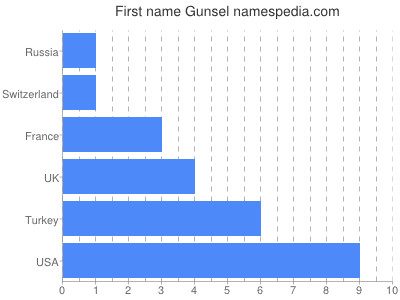 Vornamen Gunsel
