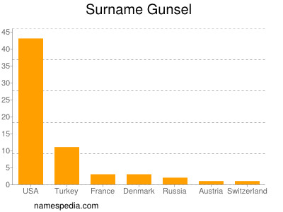 Familiennamen Gunsel