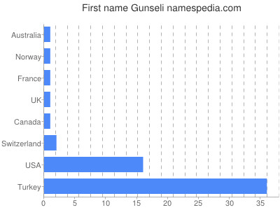 Vornamen Gunseli