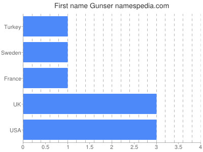 Vornamen Gunser