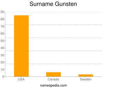 Familiennamen Gunsten