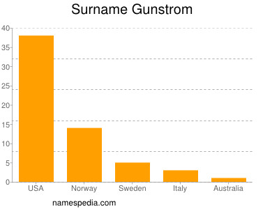 Familiennamen Gunstrom