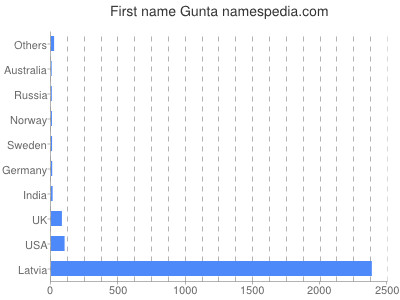 prenom Gunta