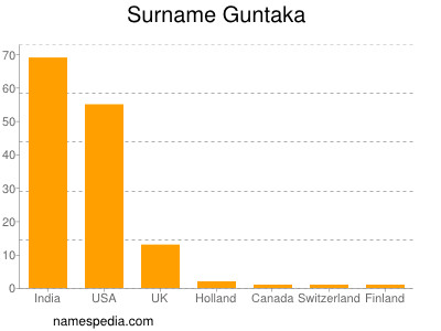 Familiennamen Guntaka