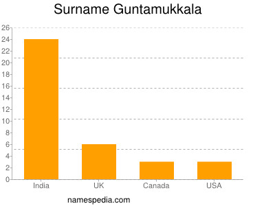 Surname Guntamukkala