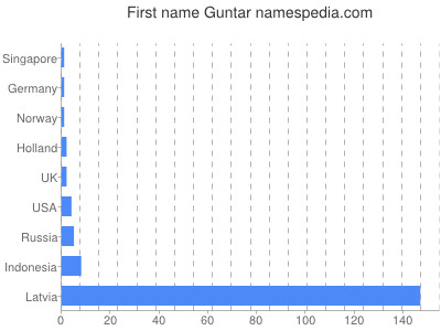 Vornamen Guntar