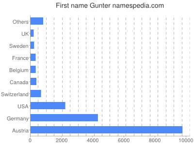 prenom Gunter