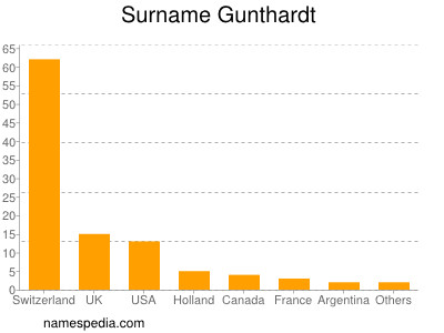 Familiennamen Gunthardt