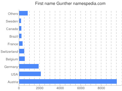 Given name Gunther