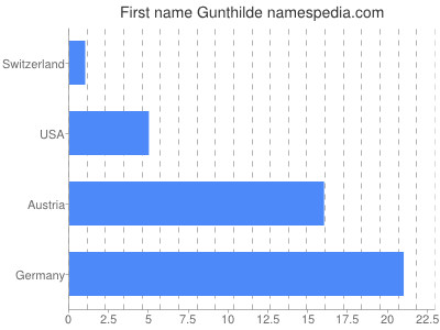 Vornamen Gunthilde