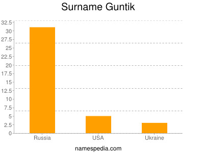 Familiennamen Guntik