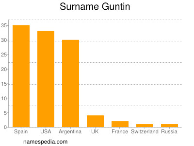 Familiennamen Guntin