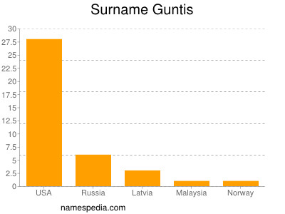 Familiennamen Guntis