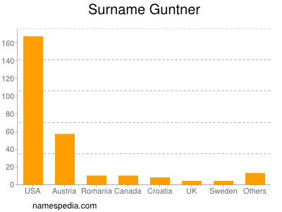 Familiennamen Guntner