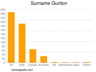 Surname Gunton
