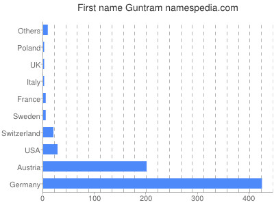 Vornamen Guntram