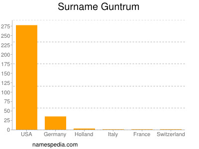 Familiennamen Guntrum