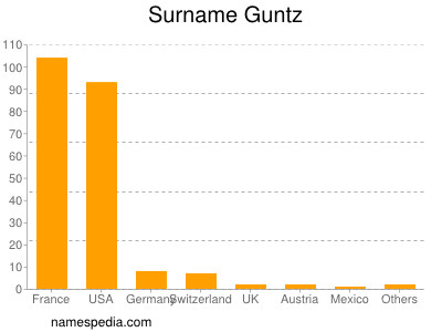 Surname Guntz