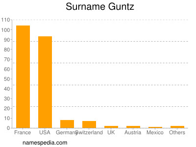 Familiennamen Guntz