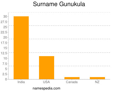 Surname Gunukula