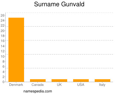 Familiennamen Gunvald