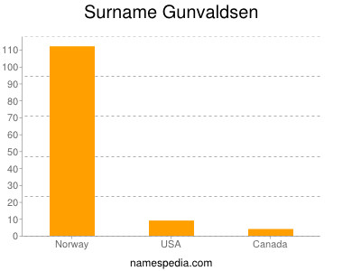 Familiennamen Gunvaldsen
